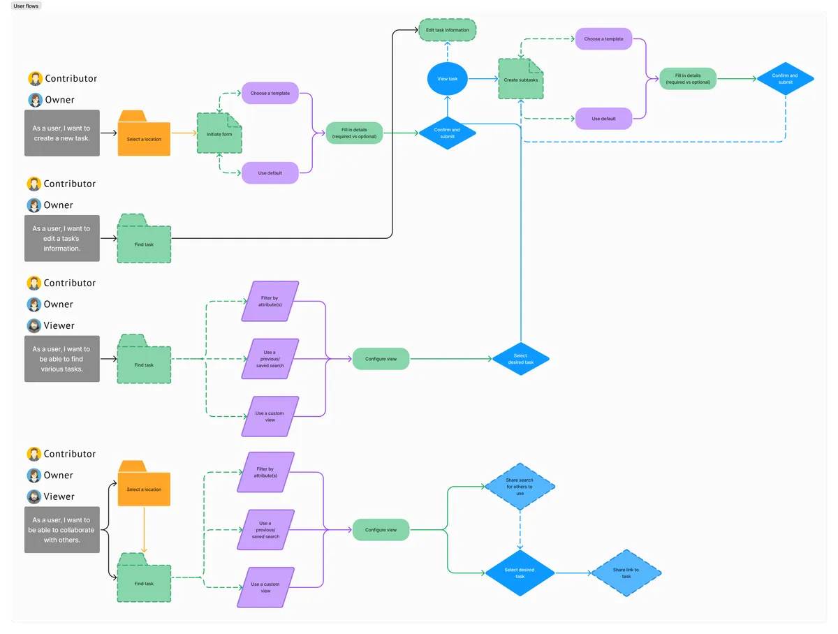 Image of the user flow